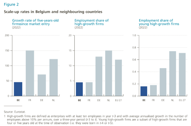Grafiek NBB: doorgroei van ondernemingen in België vergeleken met Frankrijk, Duitsland, Nederland en EU27 (2022)